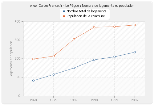 Le Pègue : Nombre de logements et population
